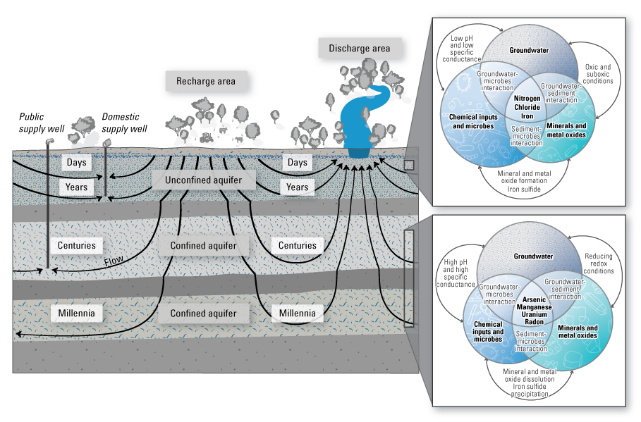 Key hydrologic and geochemical concepts related to groundwater quality, including
                        water and contaminant movement pathways, sources, and processes.