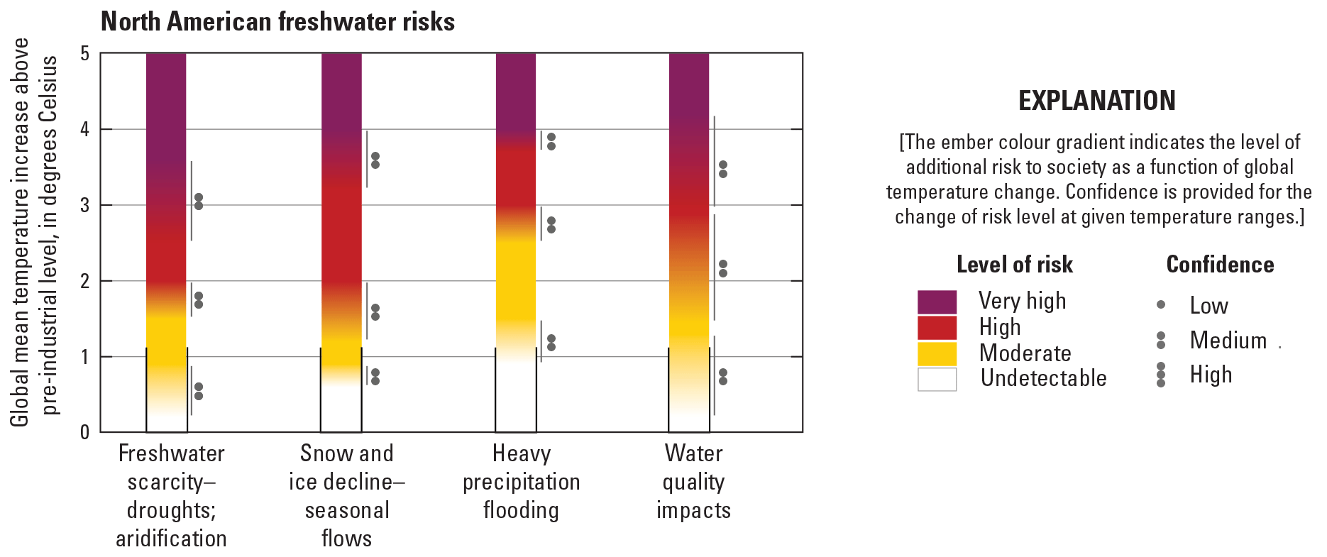 North American freshwater resource risk levels for droughts, aridity, snow and ice
                        decline, heavy precipitation and flooding, and water-quality impacts, by mean global
                        temperature increase above pre-industrial levels.