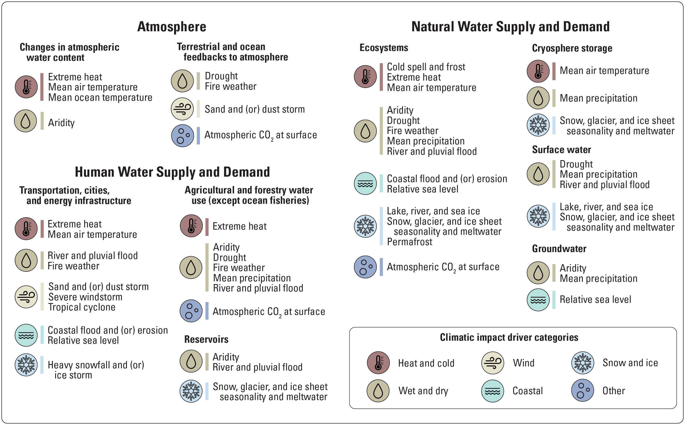 Water-related climatic impact drivers in the atmosphere and for natural and human-use
                        categories of water supply and demand.