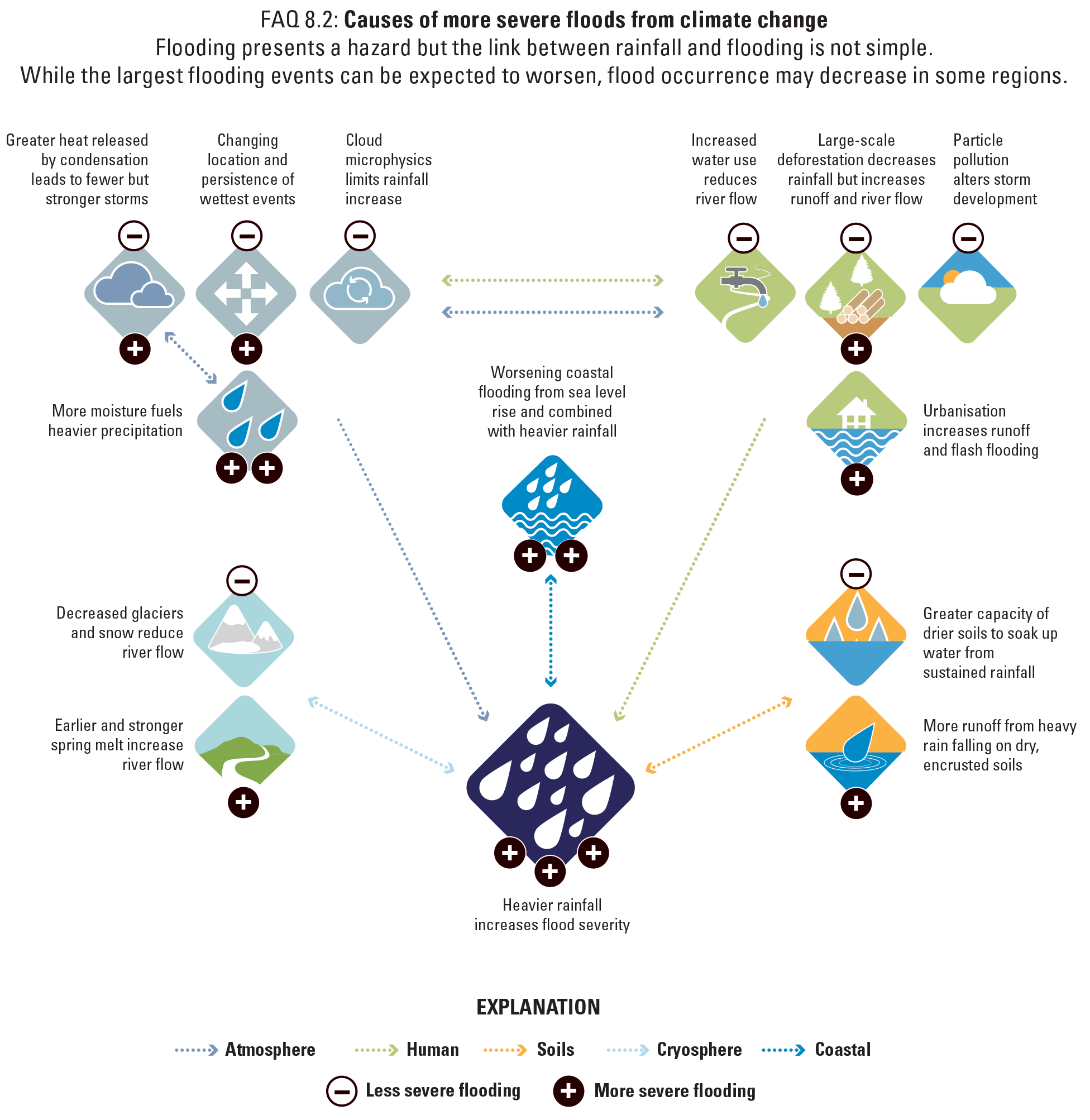 Complexity of the interactions between precipitation and flooding. Causes of more
                           severe floods are from climate change. Flooding presents a hazard but the link between
                           rainfall and flooding is not simple. Although the largest flooding events can be expected
                           to worsen, flood occurrence may decrease in some regions.