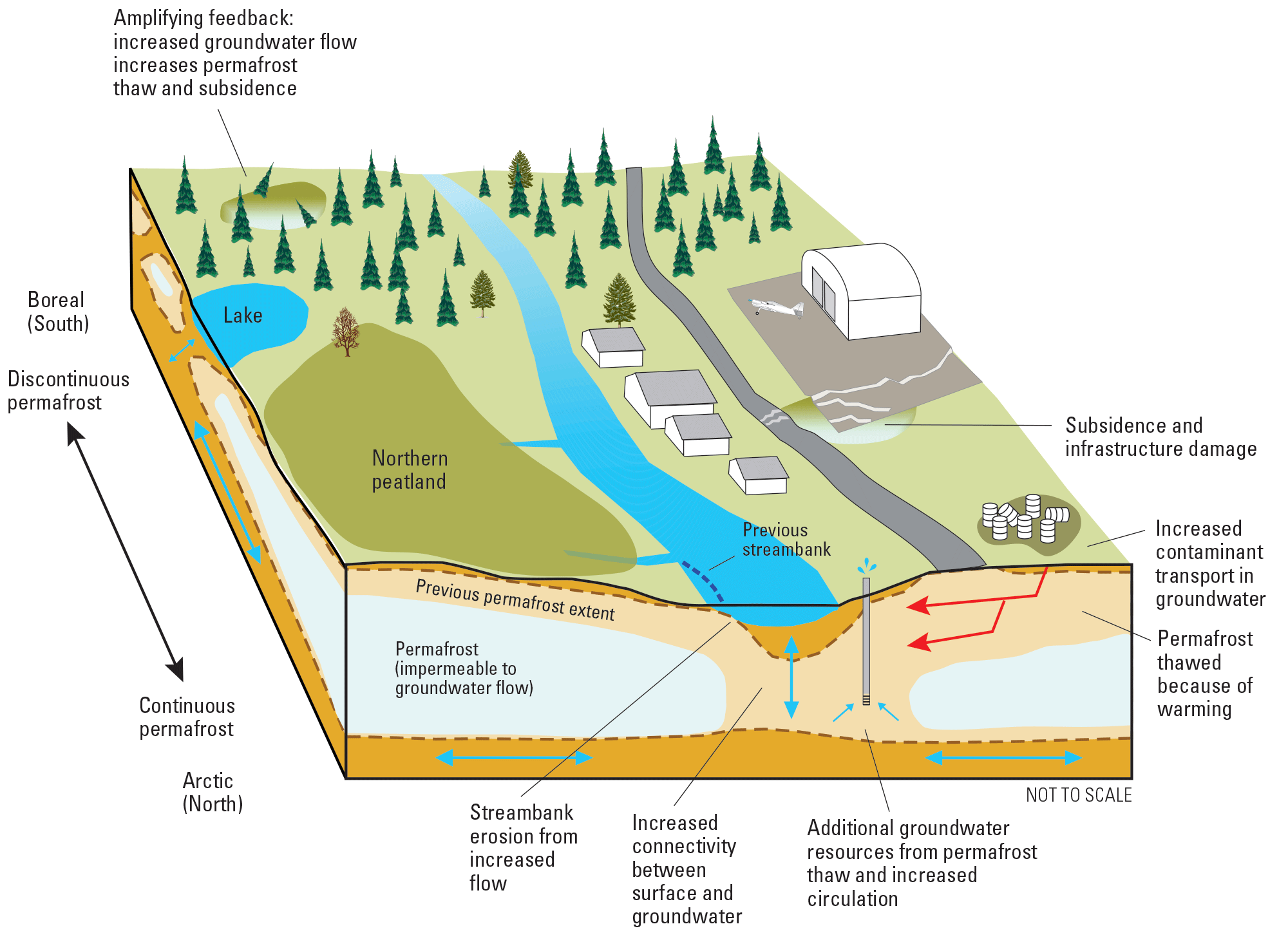 Groundwater and permafrost thaw-driven climate-change impacts in Arctic systems, including
                           land surface subsidence and collapse, increased groundwater availability, and streambank
                           erosion.