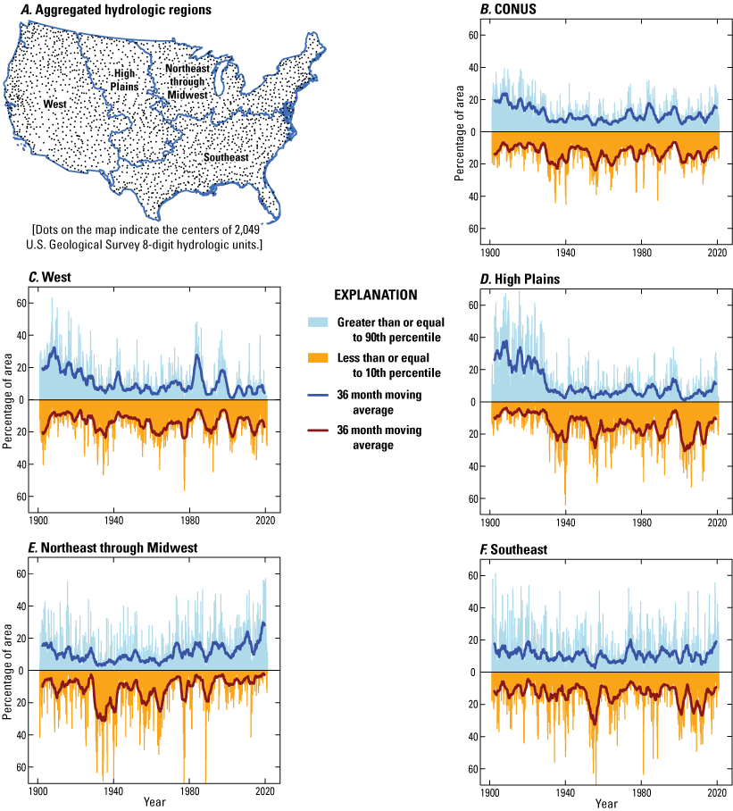 Time series of percentage of area with high or low flow extremes monthly across the
                              conterminous United States (CONUS) during 1901–2020