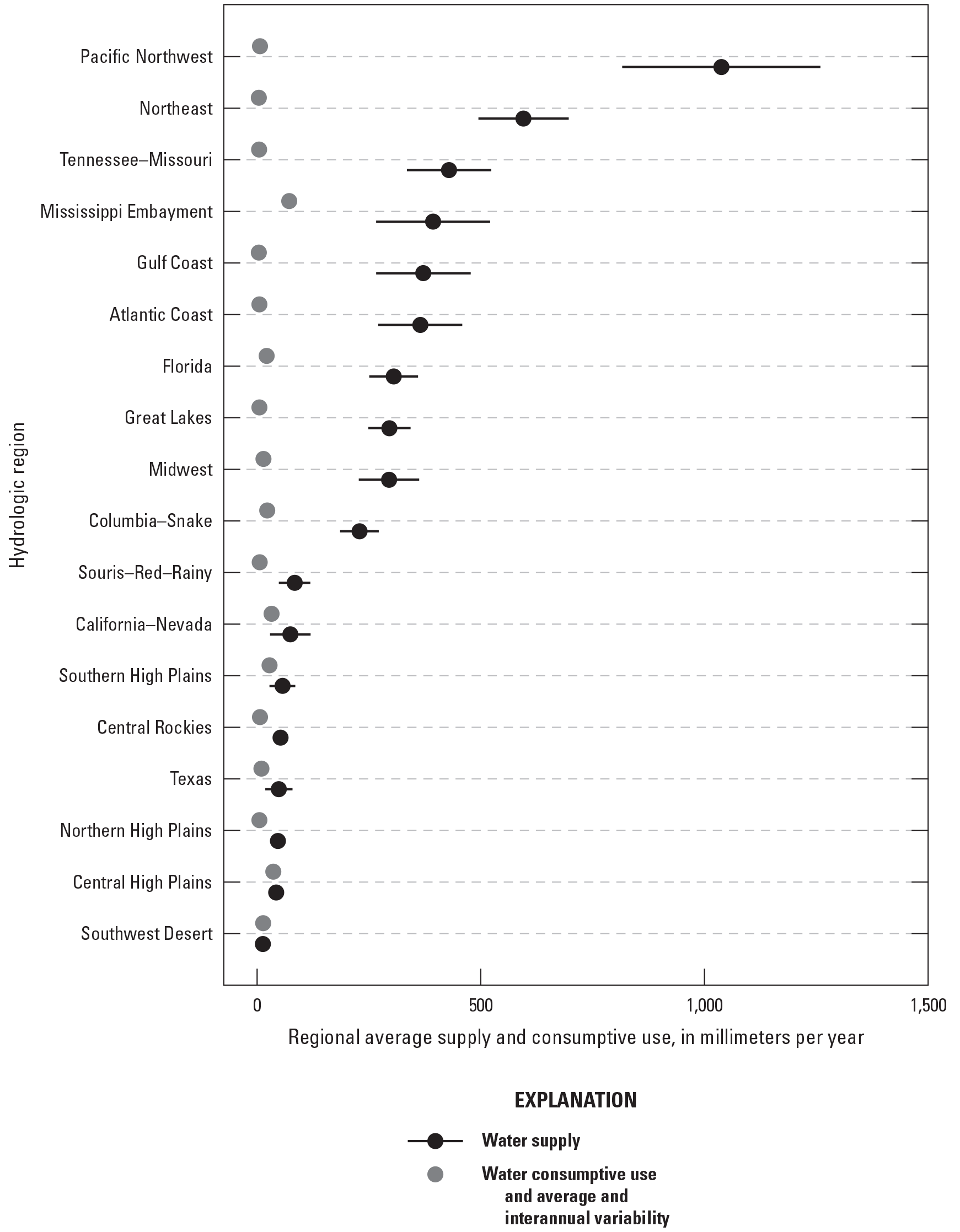 Figure of total water supply and consumptive use by hydrologic region. Regions are
                     listed on the left y-axis in order of decreasing water supply from top to bottom.
                     A single dashed line is aligned with the tick mark for each region. Regional average
                     supply or demand is on the x-axis with the bottom labeled from 0 to 1,250 millimeters
                     per year. The results for each region are shown as a single black or grey dot corresponding
                     to supply and demand, respectively. The standard deviation within each region of the
                     11 water years included in the analysis is shown as a horizontal error bar.