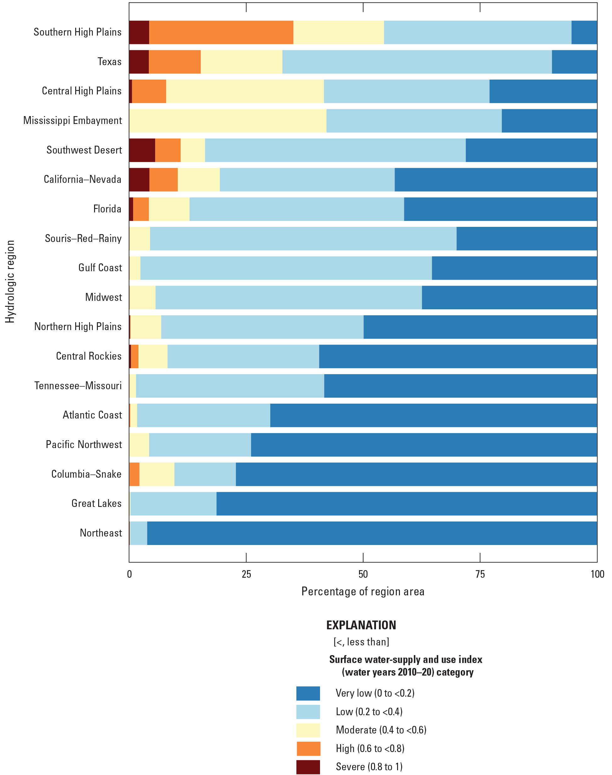 Stacked bar graph arranged horizontally with hydrologic region names on the left y-axis
                     and percentage of region in various surface water-supply and use index categories
                     on the x-axis. Hydrologic regions with highest areal coverage of elevated surface
                     water-supply and use index are Southern High Plains, Texas, Central High Plains, and
                     Mississippi Embayment. Hydrologic regions with lowest areal coverage of elevated surface
                     water-supply and use index are Northeast, Great Lakes, Columbia–Snake, and Pacific
                     Northwest.