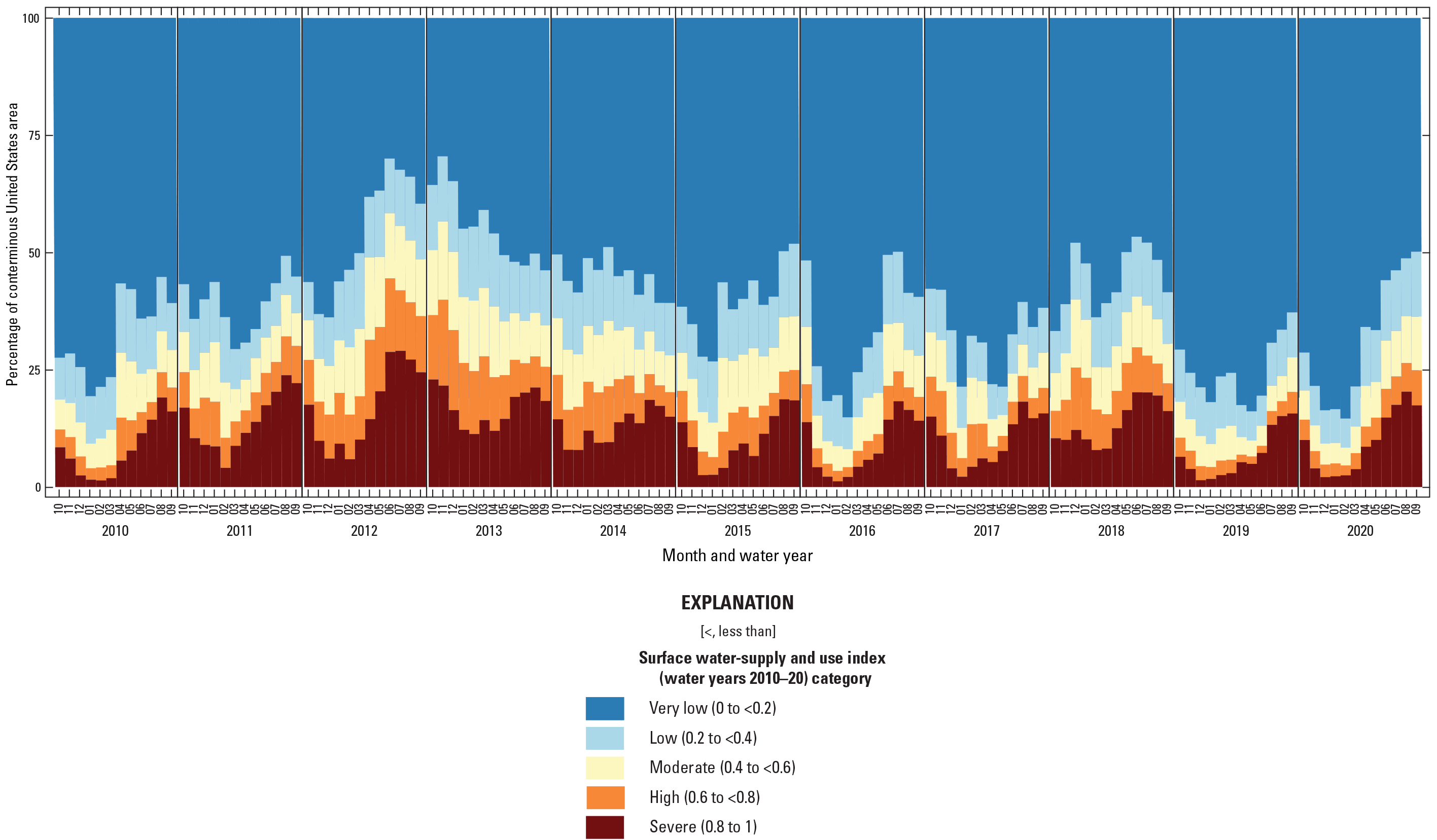 Stacked bar graph arranged vertically with percent conterminous United States (CONUS)
                     on y-axis and time on x-axis. A bar chart is shown for every month from water year
                     2010 through water year 2020. Coverage of area with high or severe surface water-supply
                     and use index classes (SUI) follows a seasonal pattern and is highest in summer and
                     autumn and lowest in spring. Water years 2011–13 have generally higher proportion
                     of CONUS in high or severe SUI whereas 2019 and 2020 have the lowest coverage.