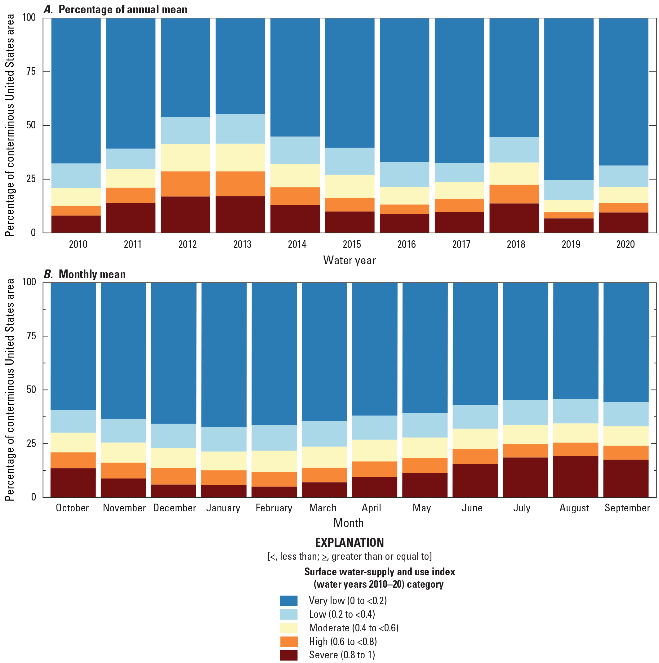 Graphs A and B are stacked bar graphs arranged vertically with the percentage of the
                     conterminous United States (CONUS) on the y-axis and time period on the x-axis, with
                     years in graph A and months of year in graph B. Annual mean area of the CONUS with
                     high or severe surface water-supply and use index (SUI) peaked in water years 2012–13
                     and was lowest in water year 2019. The December–March period also has the lowest percentage
                     of area with high SUIs, whereas the July–September period has the highest percentage
                     of area with high SUIs. Boxplots C and D are complementary boxplots of indexed values
                     for water supply, use, and SUI. Boxplot C is annual mean and boxplot D is month of
                     year. Elevated SUI during July–September coincides with elevated index values for
                     water use and lower indexed values of water supply.
