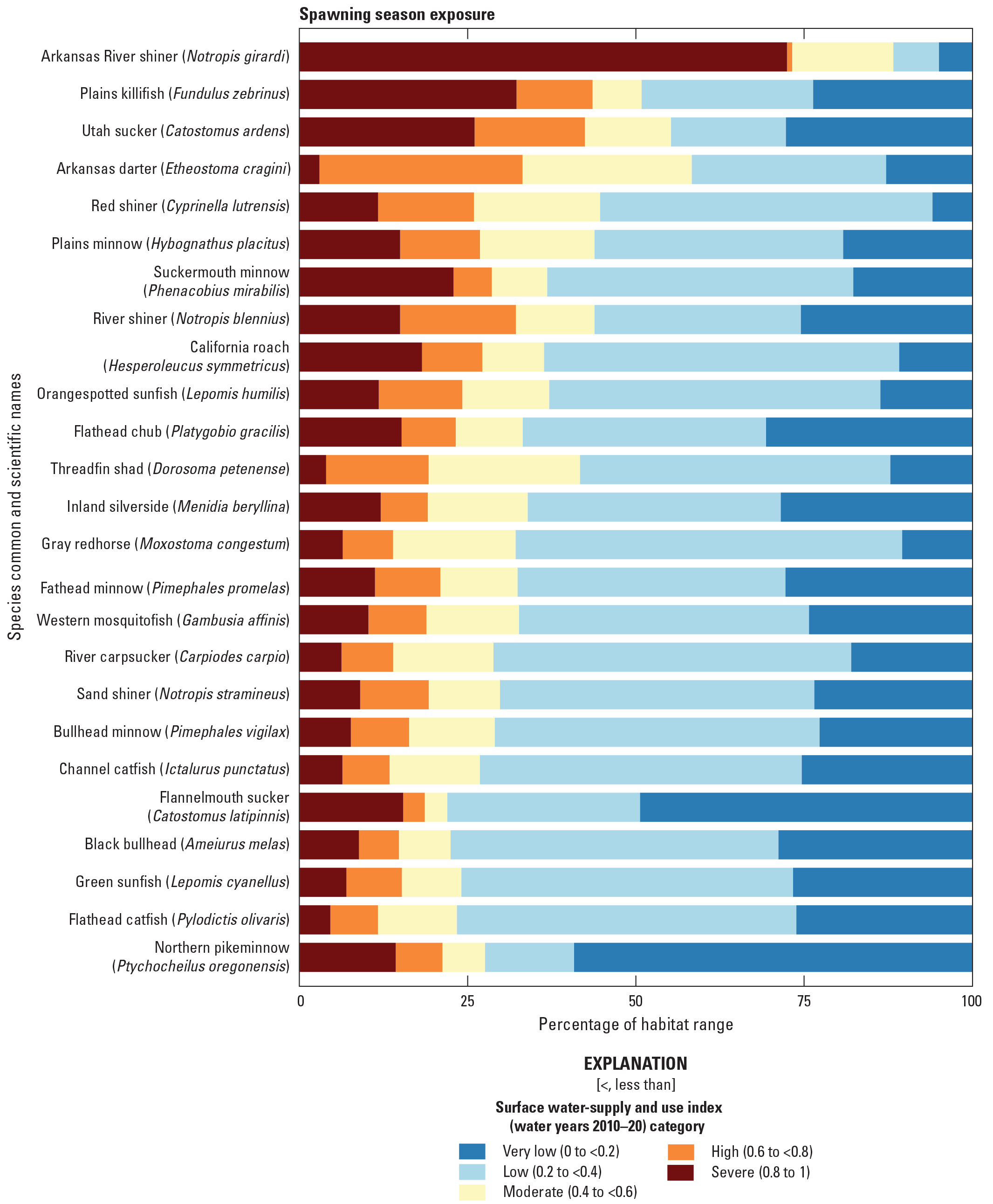 Stacked bar chart arranged vertically with fish species listed on the y-axis and percent
                        of habitat range in various surface water-supply and use index (SUI) categories on
                        the x-axis. The Arkansas River shiner (Notropis Girardi), plains killifish (Fundulus
                        zebrinus), and Utah sucker (Catostomus ardens) have the highest proportion of their
                        habitat range in high or severe SUI.