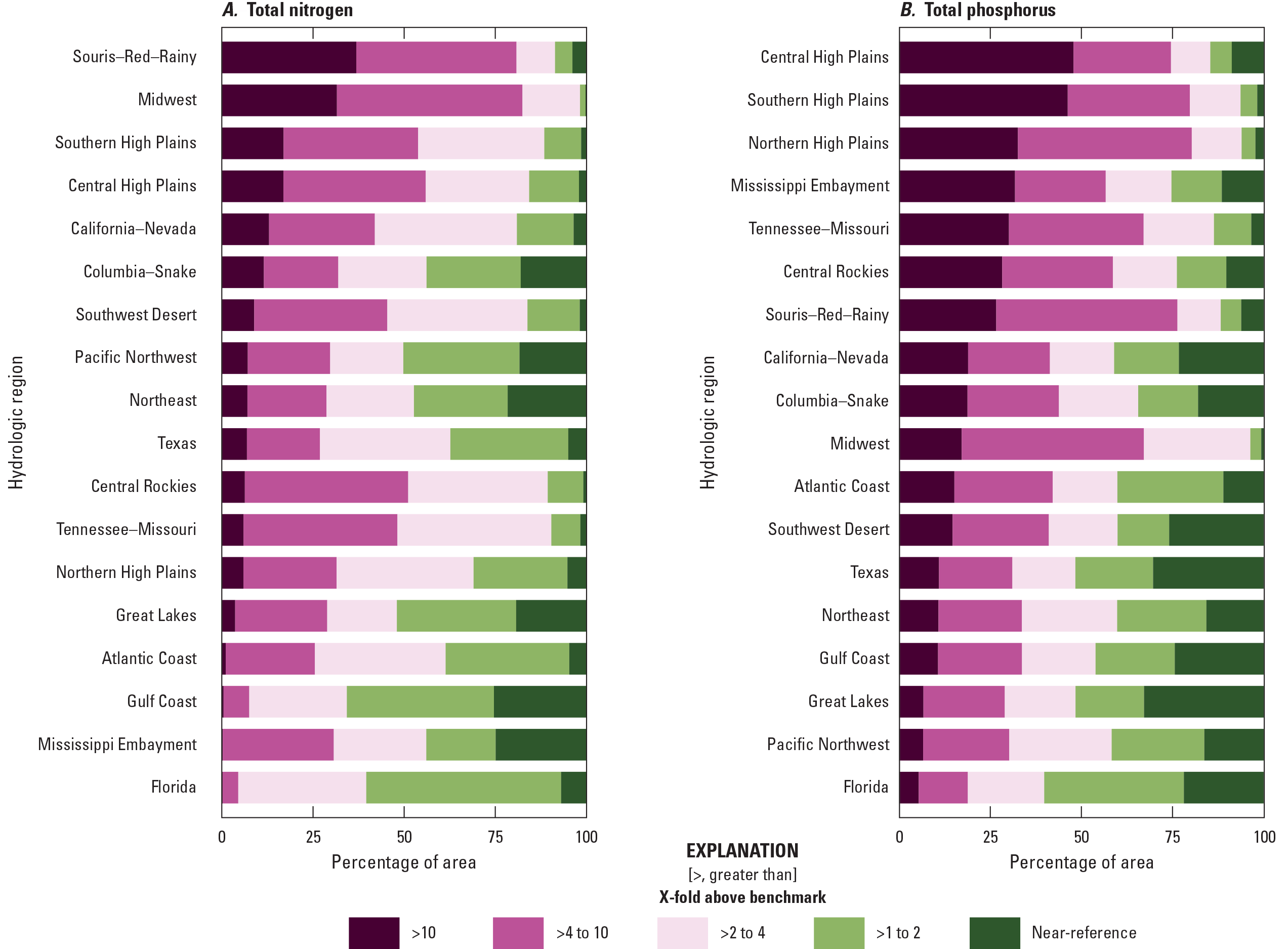 Two stacked bar graphs arranged horizontally with region shown on the y-axis and percentage
                     of hydrologic region shown on the x-axis. Graph on left displays results for total
                     nitrogen and graph on right shows results for total phosphorus. Stacked bars show
                     colors for concentration in multiples above near-reference conditions. Categories
                     include near-reference, 1–2 times above near-reference, 2–4 times above, 4–10 times
                     above, and 10 or more times above. For total nitrogen, the Souris–Red–Rainy, Midwest,
                     and Central High Plains hydrologic regions have the greatest coverage in the greater
                     than 4 times above near-reference concentrations whereas the Florida, Gulf Coast,
                     and Mississippi Embayment hydrologic regions have the lowest. For total phosphorus.
                     the Central High Plains, Southern High Plains, and Northern High Plains hydrologic
                     regions have the highest coverage whereas the Florida, Great Lakes, and Pacific Northwest
                     hydrologic regions have the lowest.