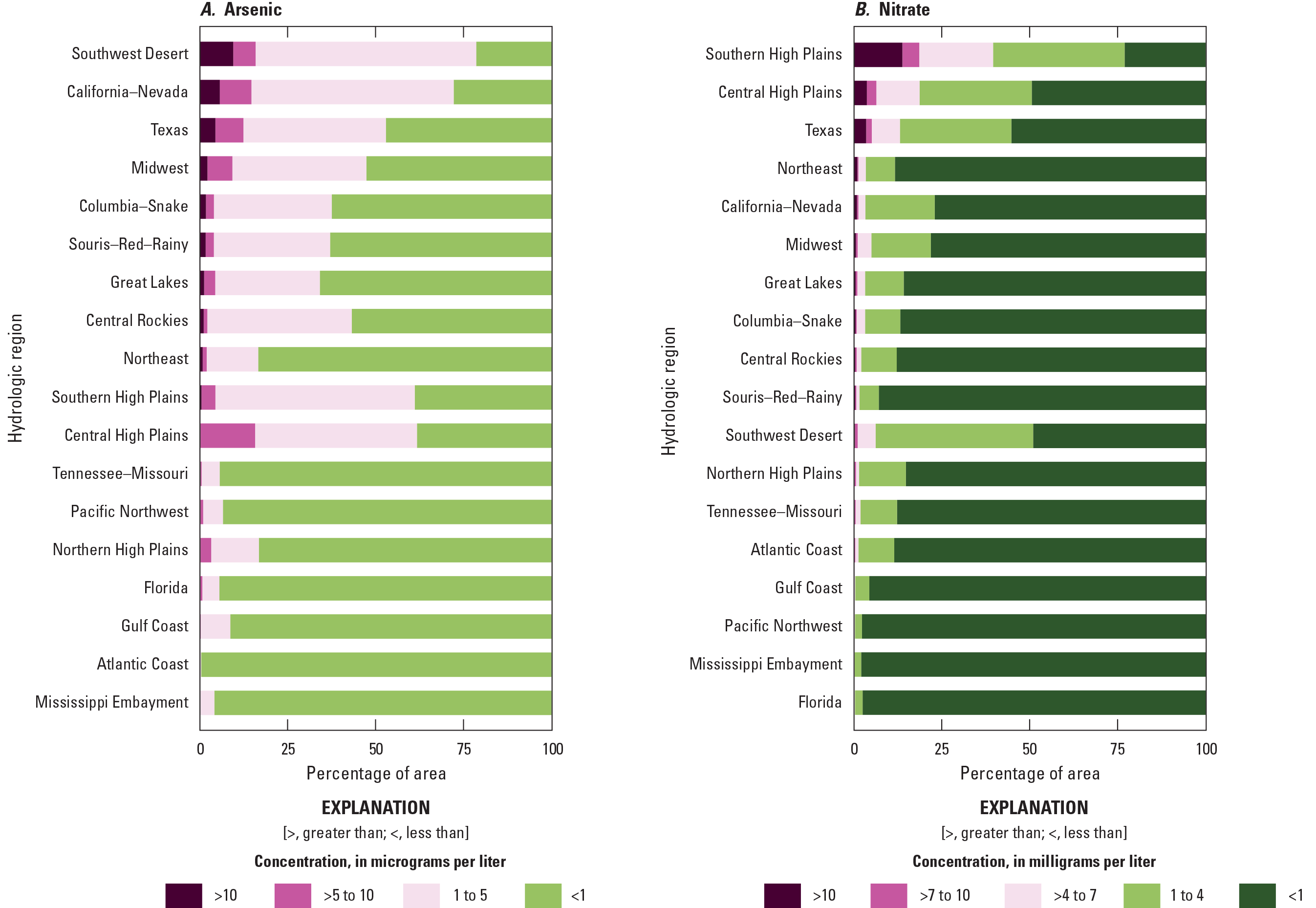 Two stacked bar graphs arranged horizontally with region shown on the y-axis and percentage
                     of hydrologic region shown on the x-axis. Graph on the left shows results for arsenic
                     and graph on the right shows results for nitrate. Stacked bars show colors for concentration
                     categories for the two models. For arsenic, the categories are less than 1, 1–5, 5–10,
                     and greater than 10 micrograms per liter (µg/L). The Southwest Desert, California–Nevada,
                     and Texas hydrologic regions have the highest coverage greater than 1 µg/L whereas
                     Mississippi Embayment, Atlantic Coast, and Gulf Coast have the lowest. For nitrate
                     the concentration categories are less than 1, 1–4, 4–7, 7–10, and greater than 10
                     milligrams per liter (mg/L). The Southern High Plains, Central High Plains, and Texas
                     hydrologic regions have the highest coverage (greater than 4 mg/L), whereas the Florida,
                     Mississippi Embayment, and Pacific Northwest hydrologic regions have the lowest coverage.