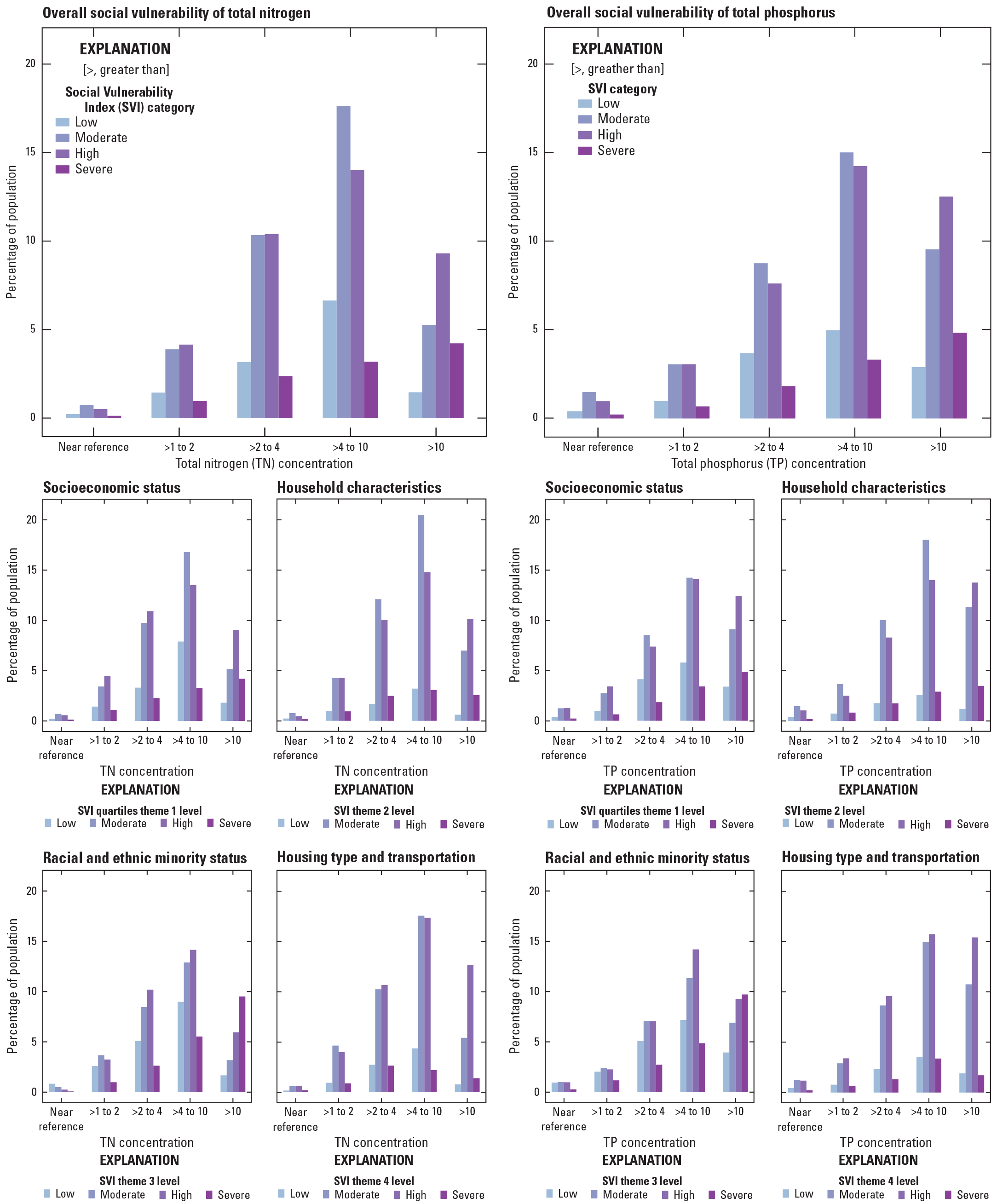 A figure with 10 grouped bar graphs arranged vertically (similar to figure 12 except
                     focusing on the total nitrogen and total phosphorus). A higher proportion of the population
                     lives in areas with total nitrogen or total phosphorus greater than 4 times higher
                     than near-reference conditions. However, the proportion of the population in the top
                     quartile of social vulnerability increases with increasing categories of total nitrogen
                     and total phosphorus concentration.