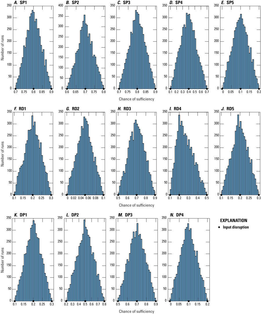 Triangular distributions represent uncertainty in COS for serpentinization, radiolysis,
               and deep source input source layers.