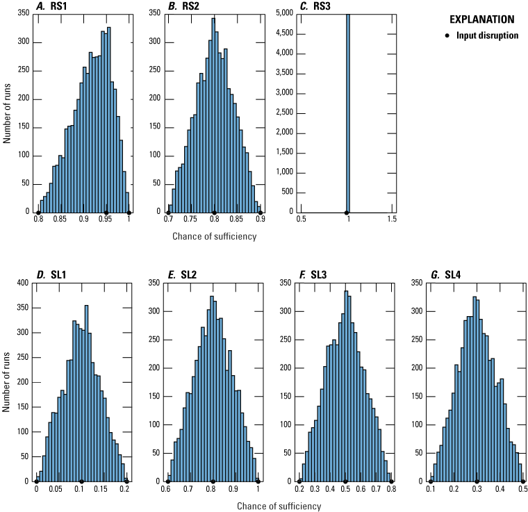 Triangular distributions represent uncertainty in COS for reservoir and seal.