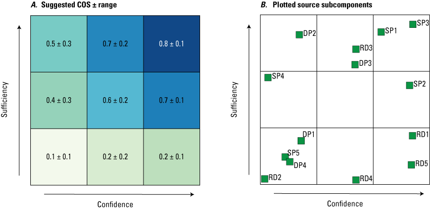 Confidence increasing on the x-axis and sufficiency increasing on the y-axis; highest
                        COS values are in the top-right part of the graph.