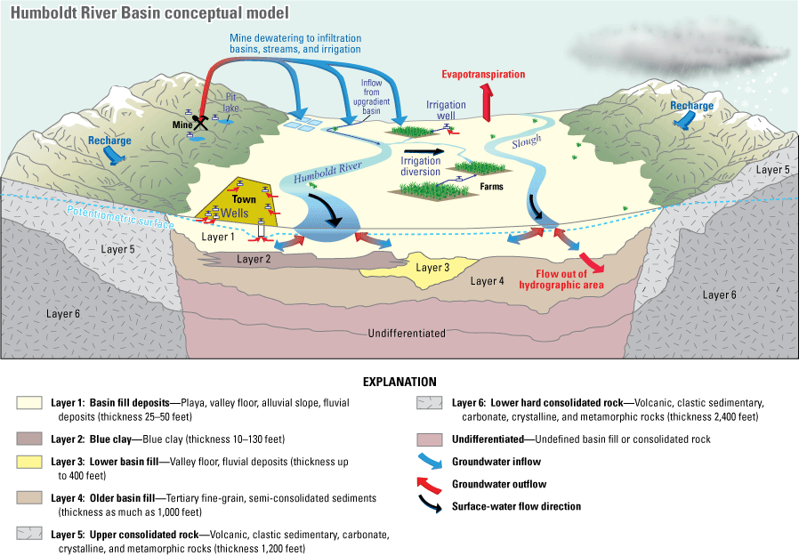 5. Three-dimensional conceptual model block diagram showing the major hydrologic processes
in the middle Humboldt River Basin.