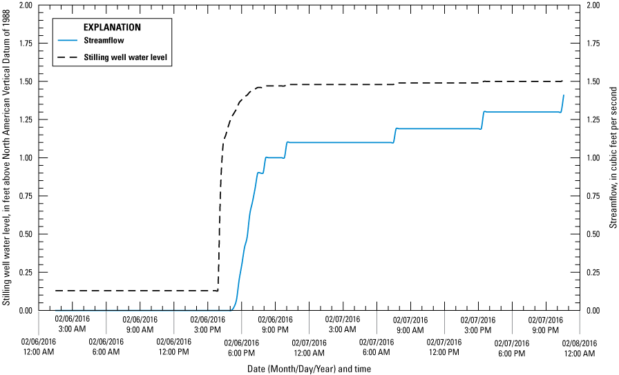 8. The water-level response in a well and the arrival of streamflow at the Imlay gage
after a prolonged period with no flow.