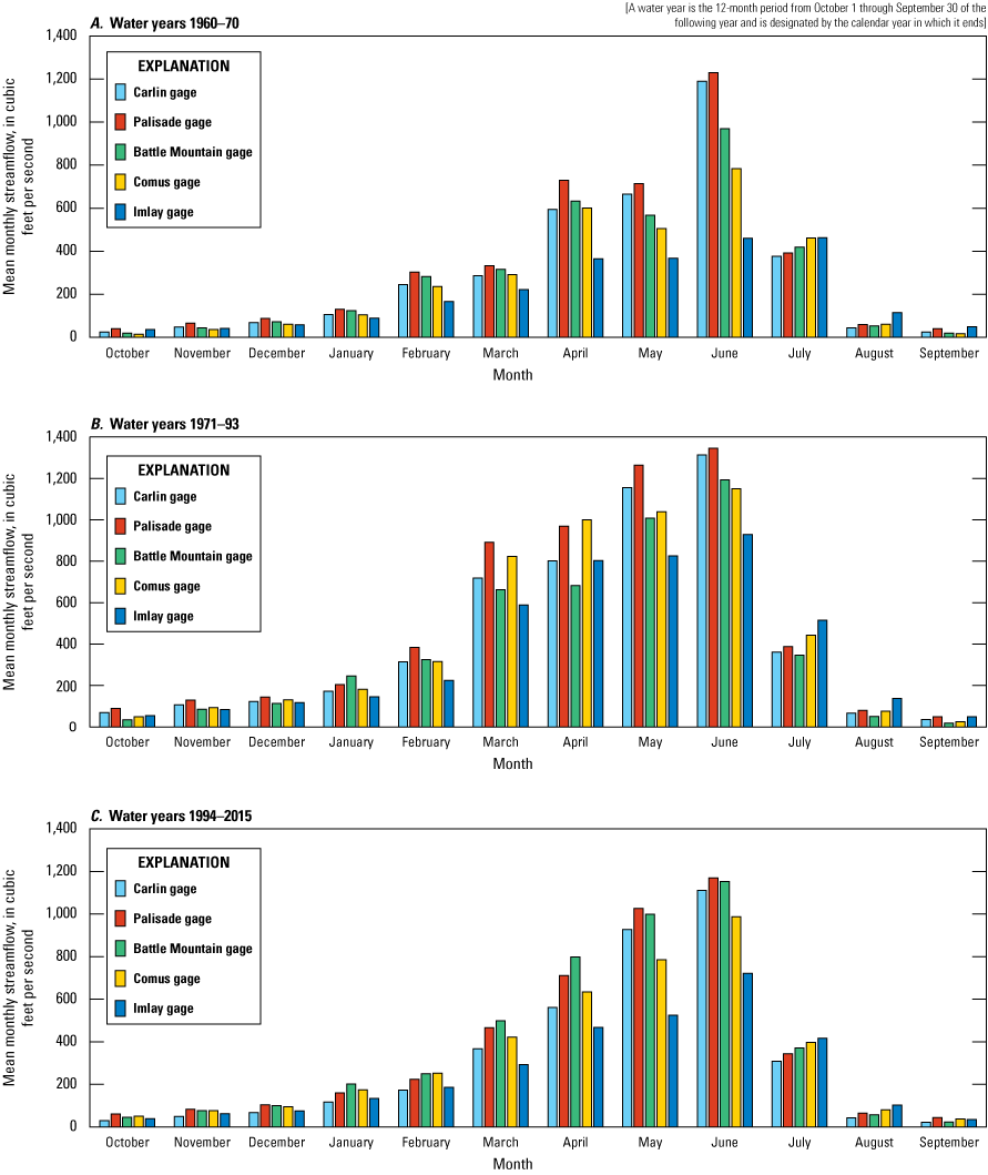 10. Mean monthly streamflow for gages on the Humboldt River for water years 1960–70,
1971–93, and 1994–2015.