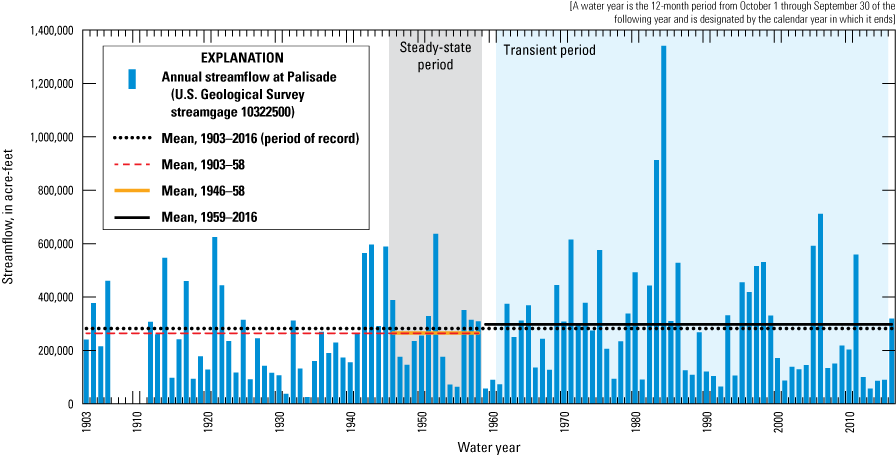 11. Annual streamflow for the Humboldt River at Palisade and mean annual streamflow
for water years 1903–2016, 1903–58, 1946–58, and 1959–2016.