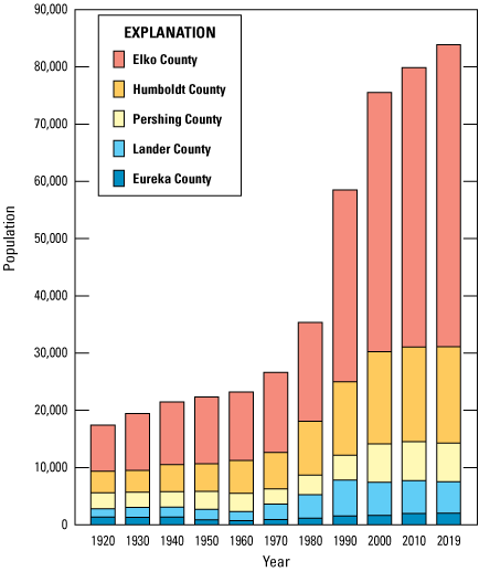 13. Decadal county populations in the middle Humboldt River Basin for 1920–2019.