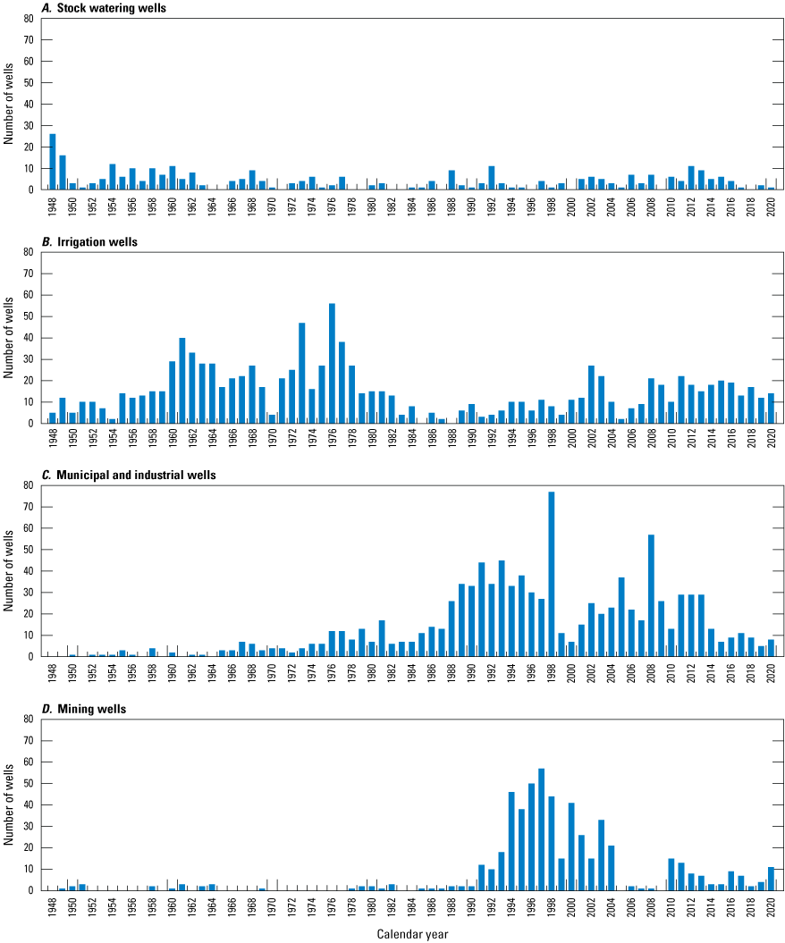 14. Number of wells drilled annually for various use types in the middle Humboldt
River Basin, 1948–2020.