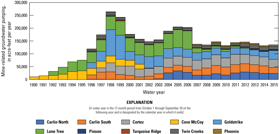 15. Groundwater pumping rates for 10 mining operations in the middle Humboldt River
Basin, Nevada.