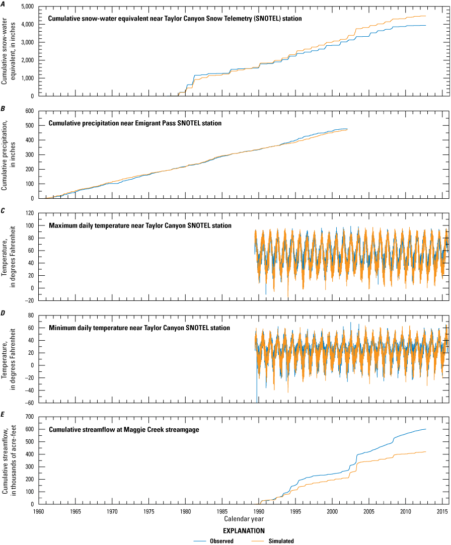 20. Calibration results for Precipitation Runoff Modeling System (PRMS) subbasin 3.