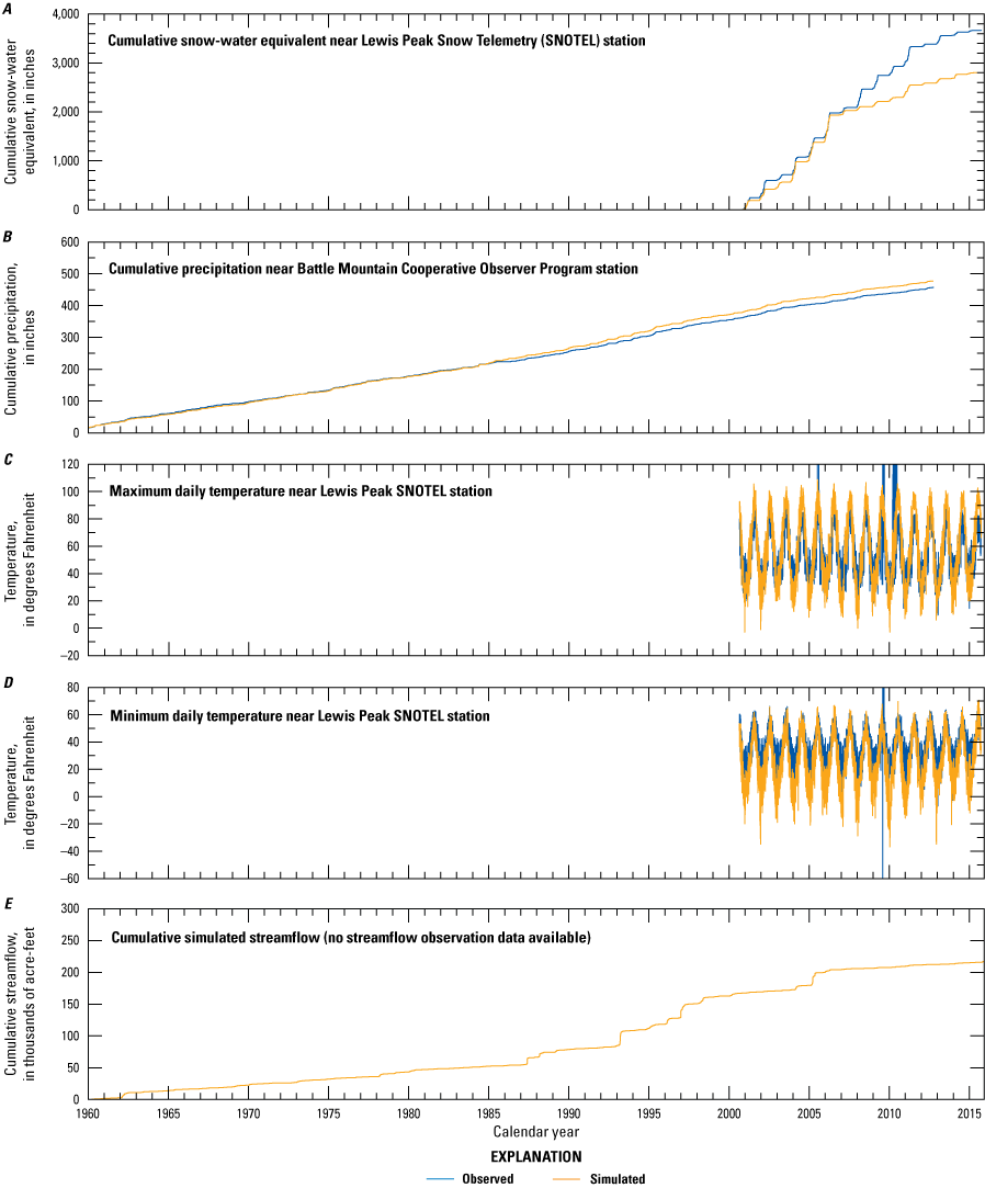 22. Line charts showing calibration results for Precipitation Runoff Modeling System
subbasin 19