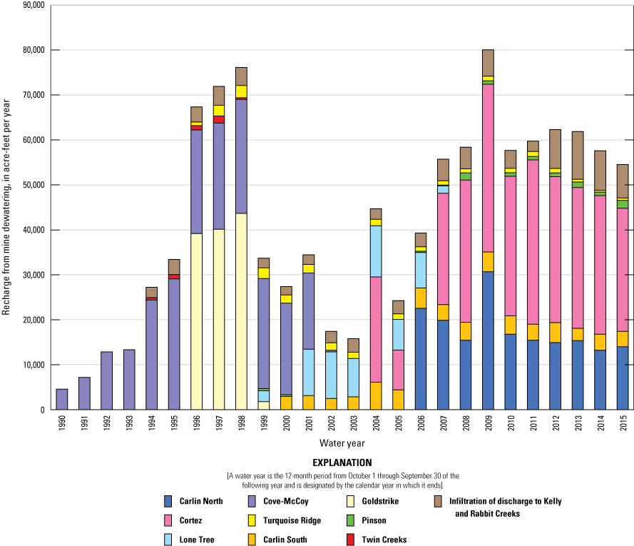 25. Annual estimated recharge from return flow of water pumped for mine dewatering,
excluding discharge to surface water.