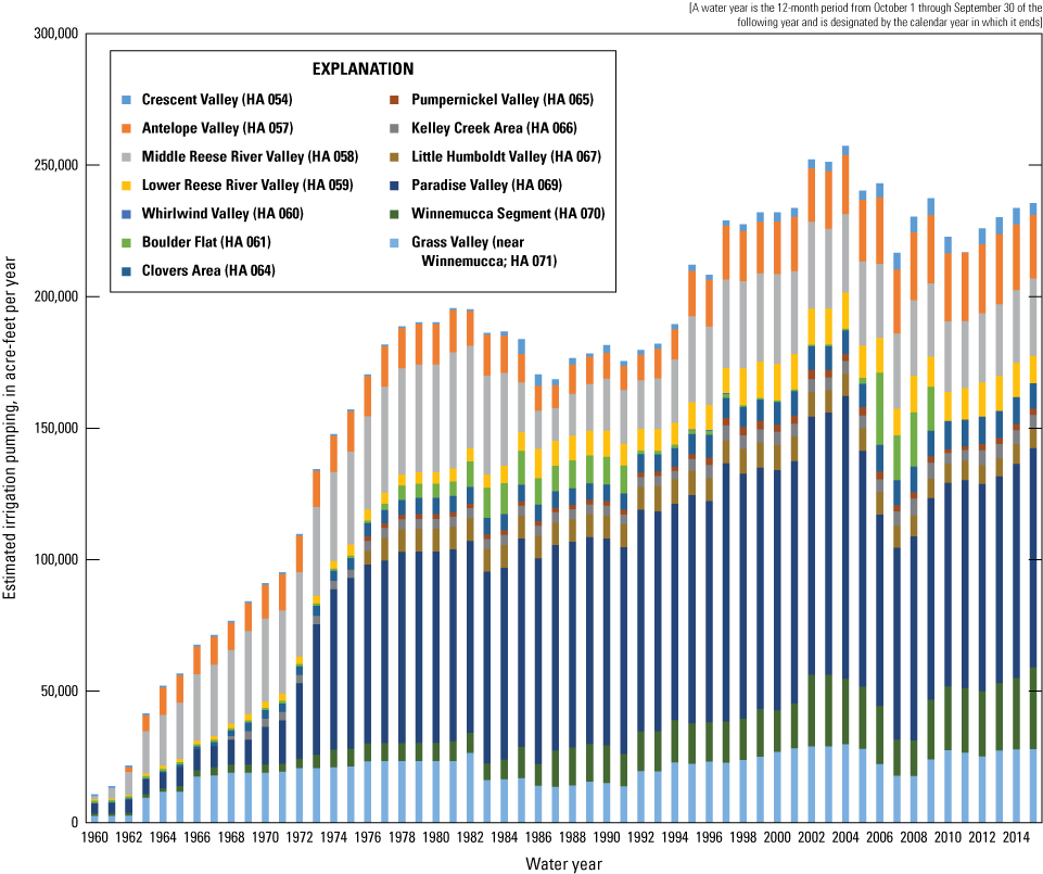 27. Irrigation pumping for 1960–2015 by hydrographic area in the middle Humboldt River
Basin