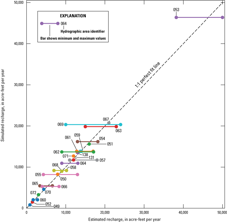29. Model-simulated recharge and ranges of estimated recharge by hydrographic area
in the middle Humboldt River Basin.