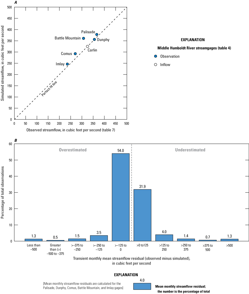 34. Observed and simulated steady-state streamflow and histogram of transient streamflow
residuals for all modeled streamgages.