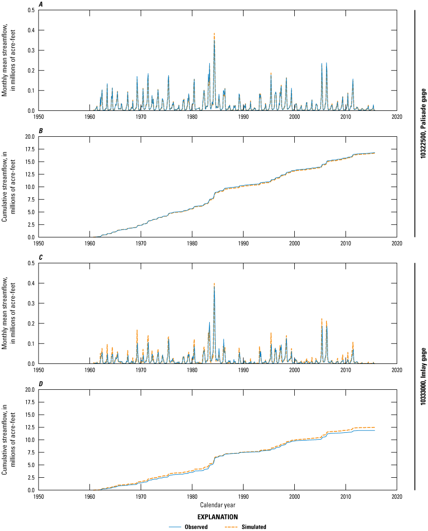 35. Observed and simulated monthly streamflow and cumulative monthly streamflow the
Palisade gage and the Imlay gage.