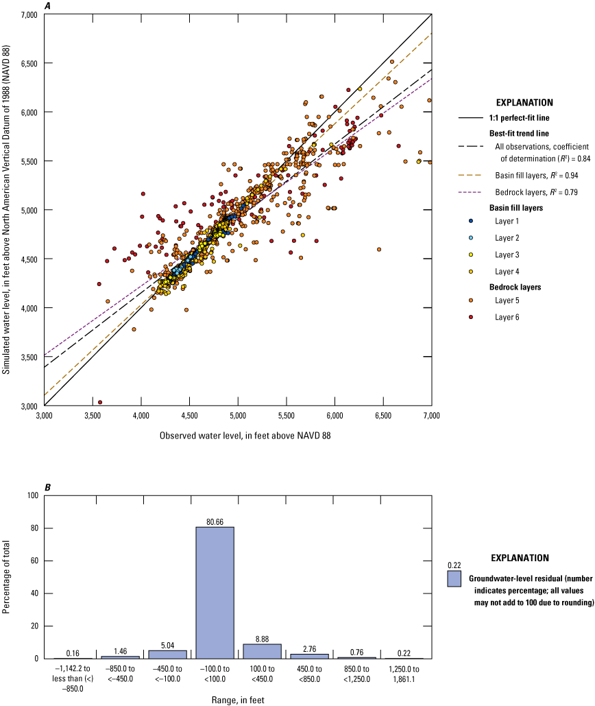 38. Observed and simulated water-level altitudes by model layer, and histogram of
water-level altitude residuals.
