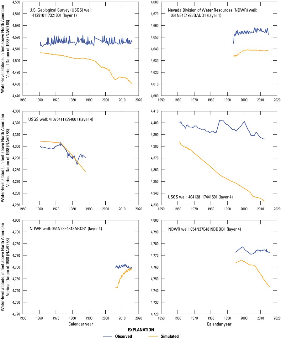 41. Observed and simulated water levels for select wells used for water-level and
water-level change observations.