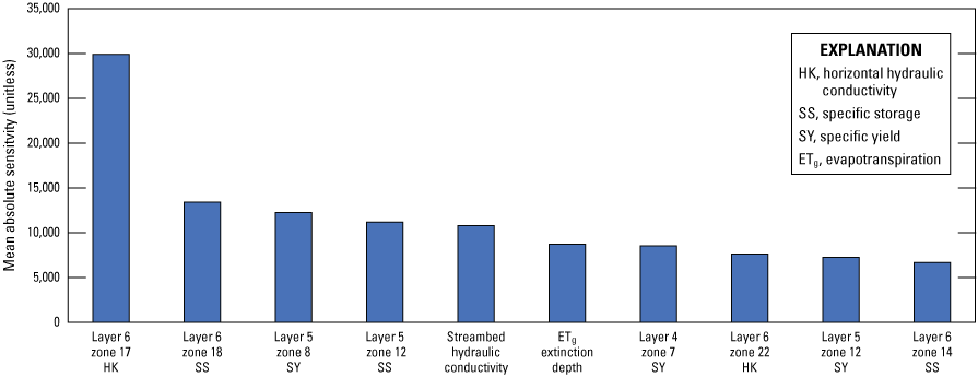 44. Mean absolute sensitivity for the 10 most sensitive parameter groups used in model
calibration.