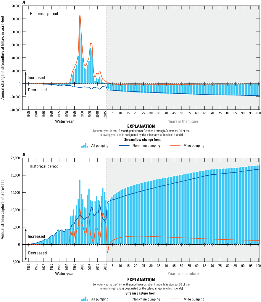 45. Simulated annual historical and predictive change in Humboldt River streamflow
and stream capture in the model area.