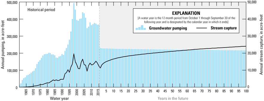 46. Simulated historical and predictive groundwater pumping and stream capture in
the middle Humboldt River Basin.
