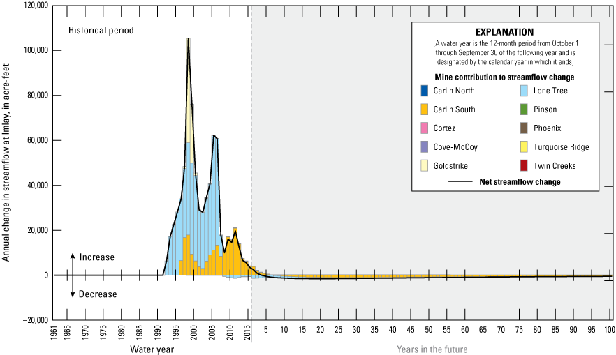 48. Simulated historical and predictive change in Humboldt River streamflow and stream
capture for mine pumping in the model area.