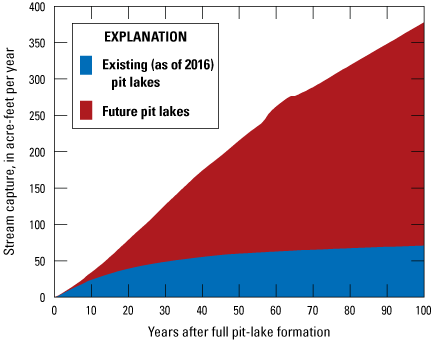 50. Simulated stream capture from evaporation from existing and future pit lakes in
the middle Humboldt River Basin for 100 years.