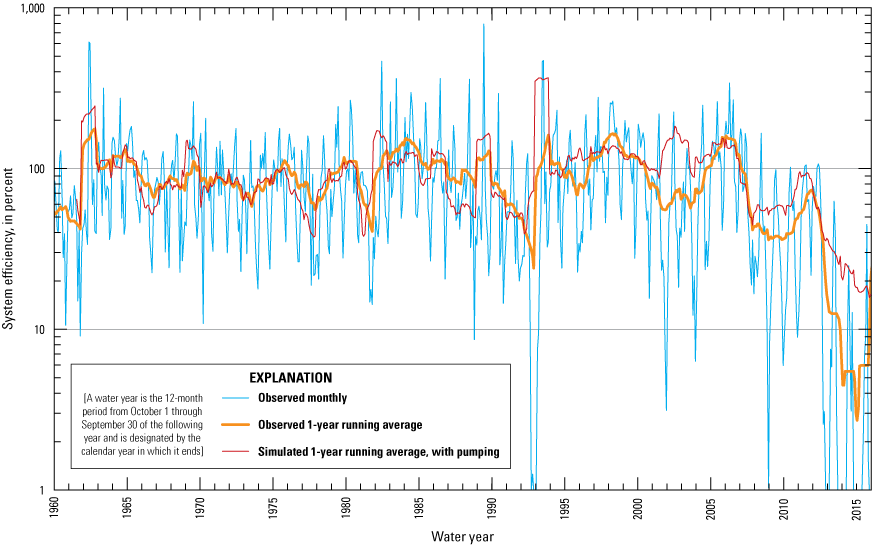 51. Observed and simulated Humboldt River system efficiency between Palisade and Imlay
gages for water years 1960–2015.