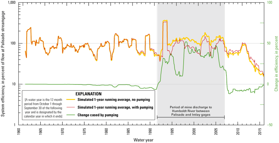 52. Simulated Humboldt River system efficiency with and without groundwater pumping
for water years 1960–2015.