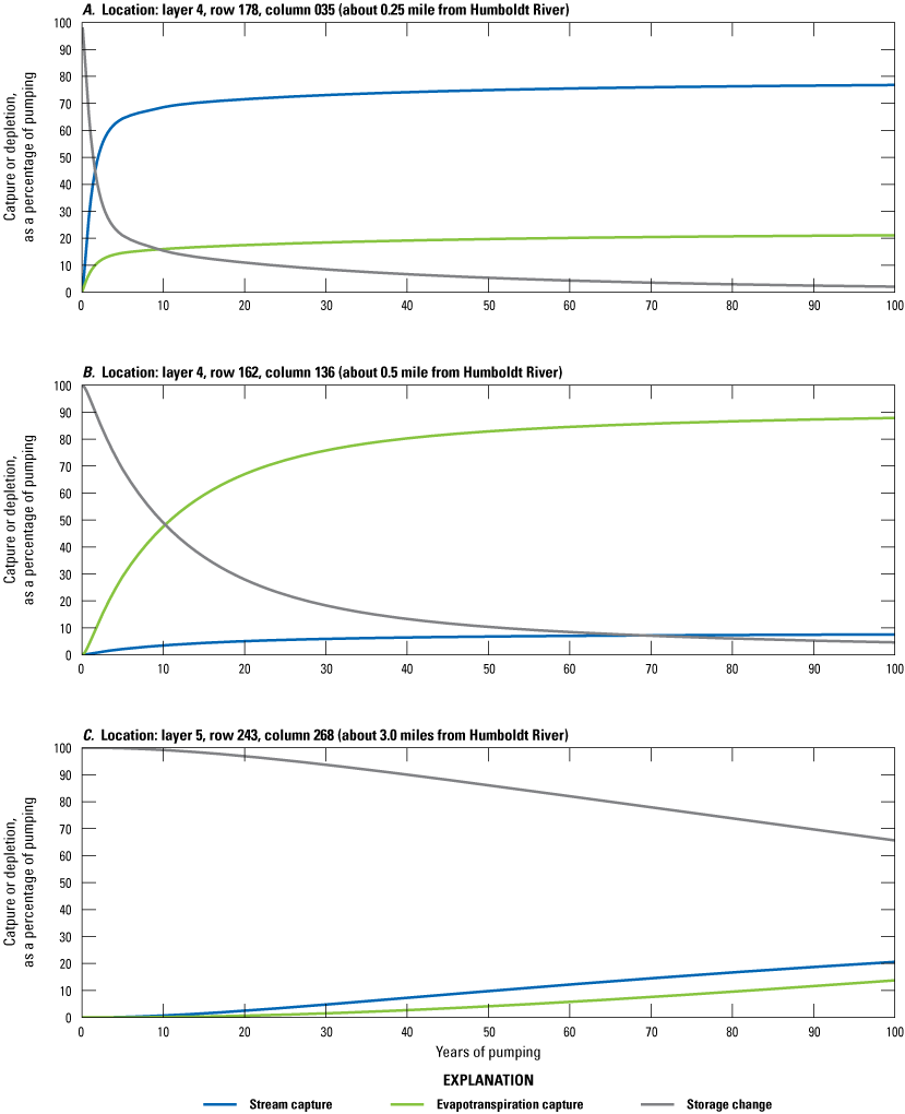 56. Model-estimated capture curves based on hypothetical pumping for locations