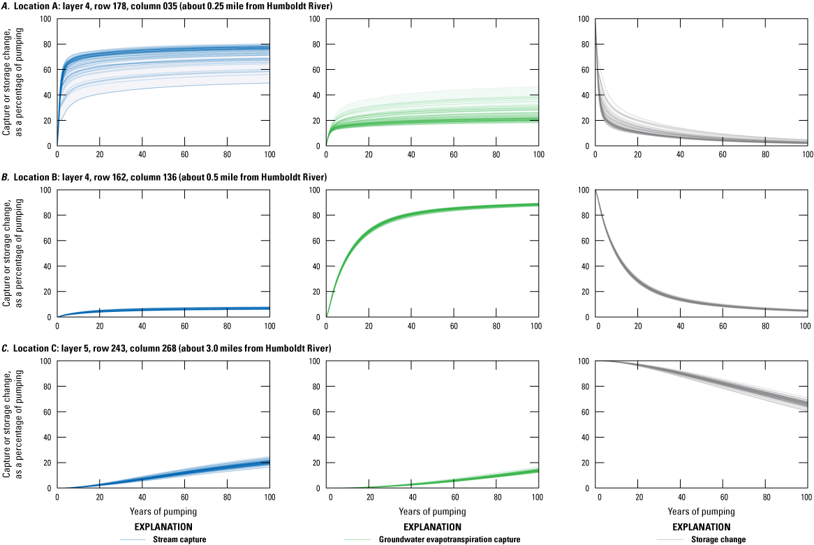 57. Charts showing model-estimated capture curves for wells from 70 possible combinations
of model input parameters.