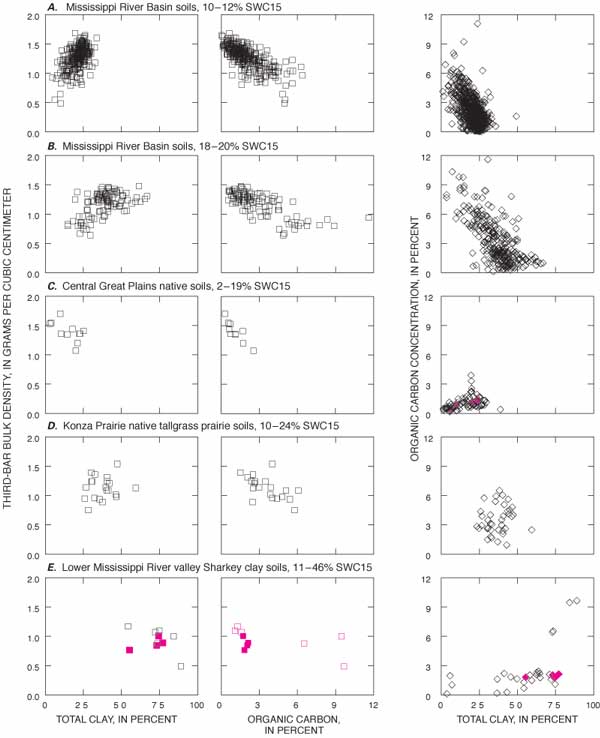 Relations among soil bulk density (samples equilibrated to 1/3-bar (0.033 Mpa) tension moisture content), organic carbon, and clay for selected A and E horizons of soils in the Mississippi River Basin. For a more detailed explanation, contact Helaine Markewich at helainem@usgs.gov.