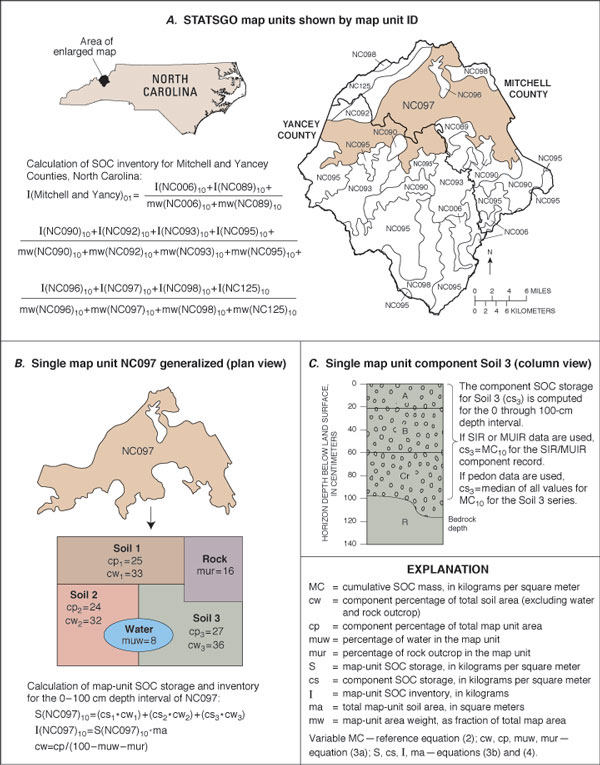 Schematic showing the relation between STATSGO map units (A) and STATSGO map unit components (B) for Mitchell and Yancey Counties, North Carolina. Calculation of soil organic carbon (SOC) inventory for these counties is shown in A; calculation of SOC storage and inventory for map unit NC097 is shown in B and C. For a more detailed explanation, contact Helaine Markewich at helainem@usgs.gov.