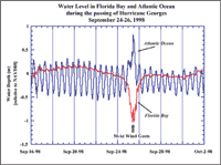 Plot shows surface-water level at well clusters in Florida Bay and the Atlantic Ocean during passage of Hurricane Georges