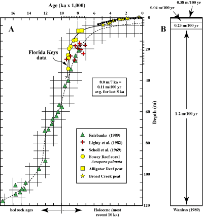 Sea-level curve for the Florida reef tract. (A) Data from 8 thousand years ago to the present are considered reliable. (B) Rates of sea-level rise. Upper part of figure shows actual rise measured by tide gauges at Key West (1932-present). 