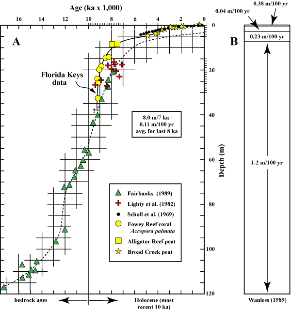 Sea-level curve for the Florida reef tract. (A) Data from 8 ka to the present are considered reliable. (B) Rates of sea-level rise. Upper part of figure shows actual rise measured by tide gauges at Key West (1932-present). 
