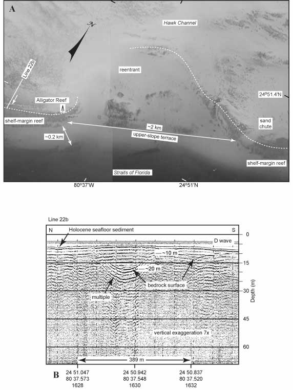 (A) Aerial photo (1991) shows the discontinuity of the shelf-margin reef. (B) Seismic profile (1997) shows that the line of sand represents a sediment-filled,  trough-like bedrock depression. 