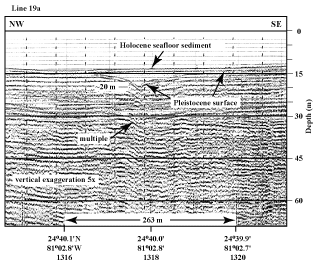 V-shaped depression in seismic profile from just east of East Washerwoman Shoal may be the true shape of a geologic feature with a southeastward trend.