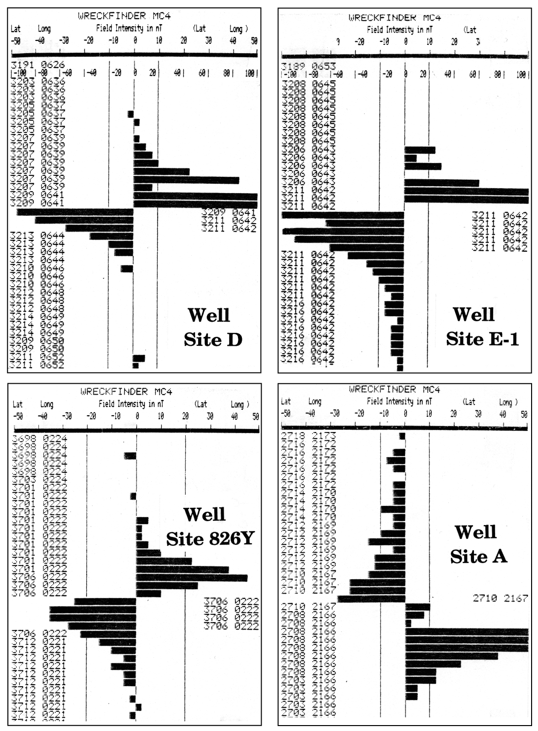 Examples of magnetometer records show intense magnetic anomalies at the shallow well sites.